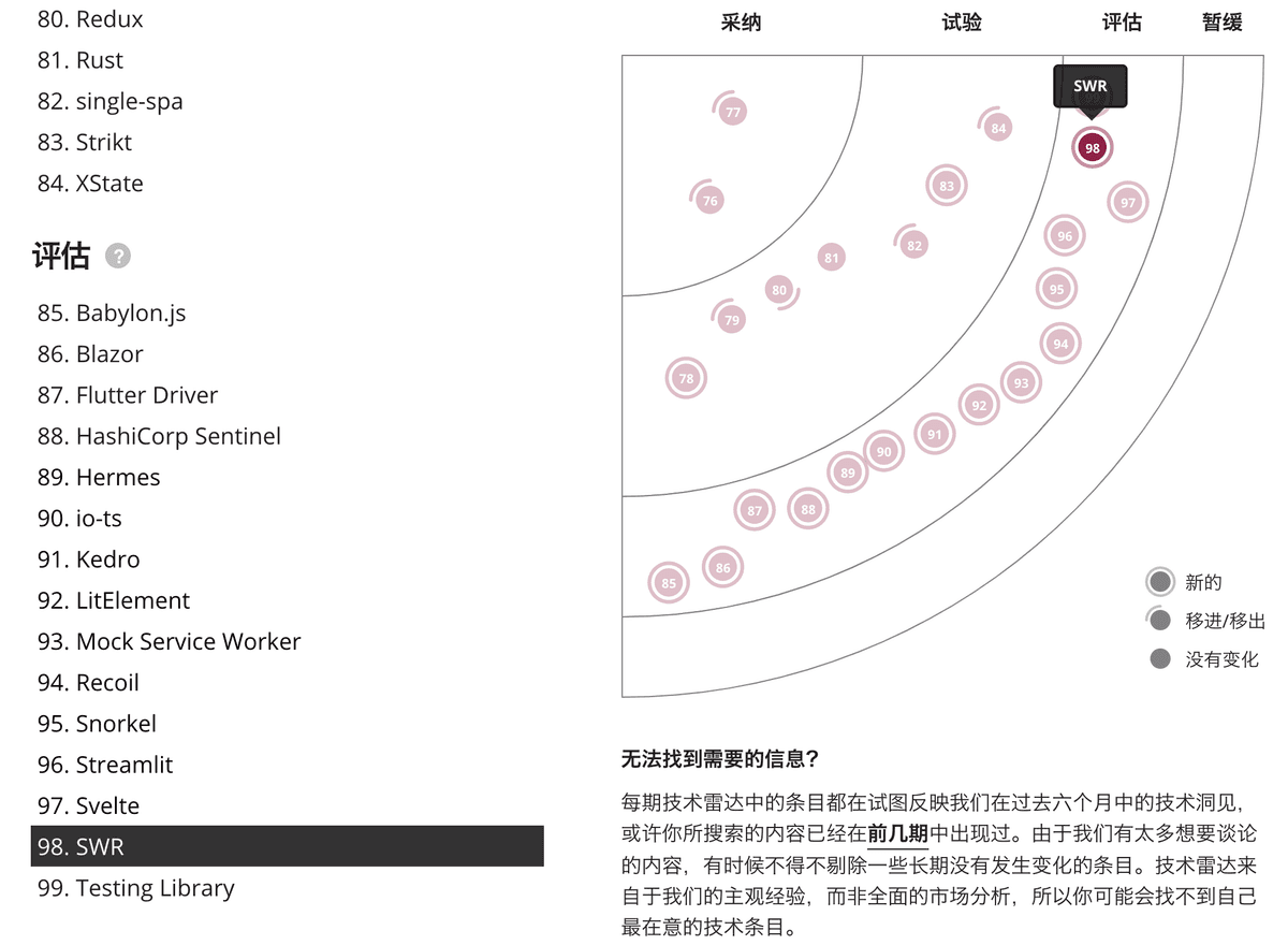 SWR in tech radar