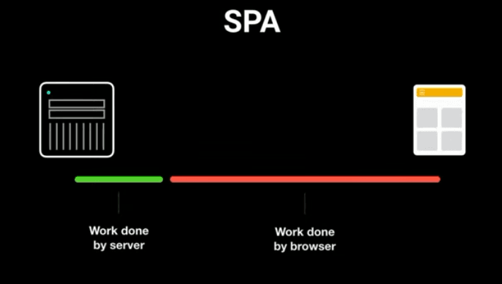 SPA-render-time
